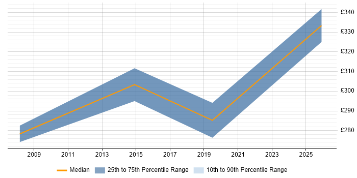 Contractor daily rate distribution trend for Network Support Engineer job vacancies in Huntingdon