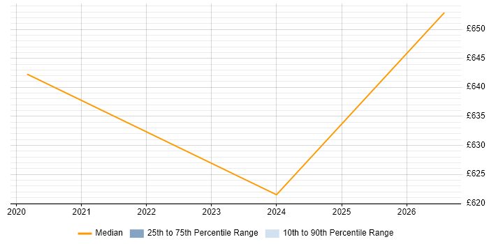 Contractor daily rate distribution trend for jobs in Huntingdon citing Onboarding