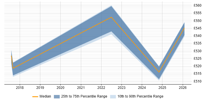 Contractor daily rate distribution trend for jobs in Huntingdon citing Operational Technology