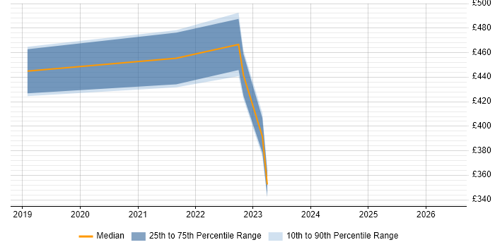 Contractor daily rate distribution trend for jobs in Huntingdon citing Power Platform