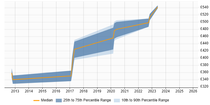 Contractor daily rate distribution trend for jobs in Huntingdon citing Programme Management