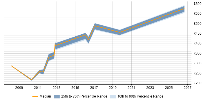Contractor daily rate distribution trend for jobs in Huntingdon citing Project Planning