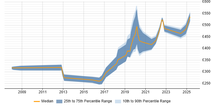 Contractor daily rate distribution trend for jobs in Huntingdon citing Public Sector