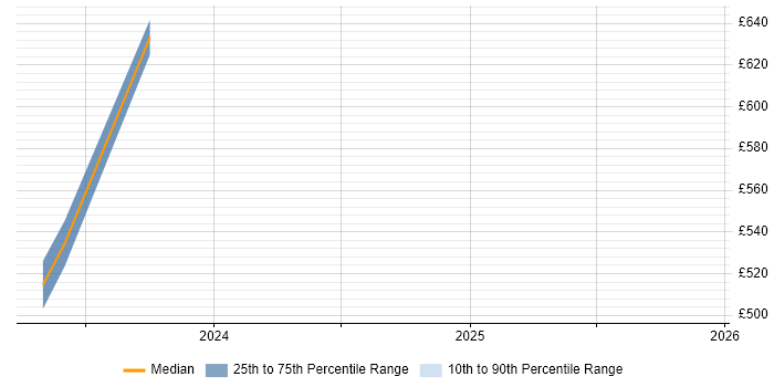 Contractor daily rate distribution trend for jobs in Huntingdon citing RabbitMQ