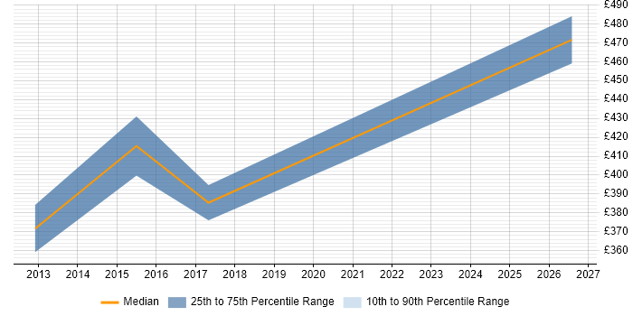 Contractor daily rate distribution trend for jobs in Huntingdon citing Requirements Workshops