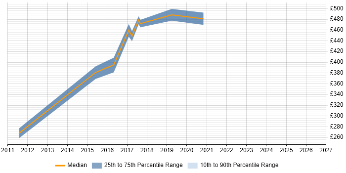 Contractor daily rate distribution trend for jobs in Huntingdon citing Roadmaps