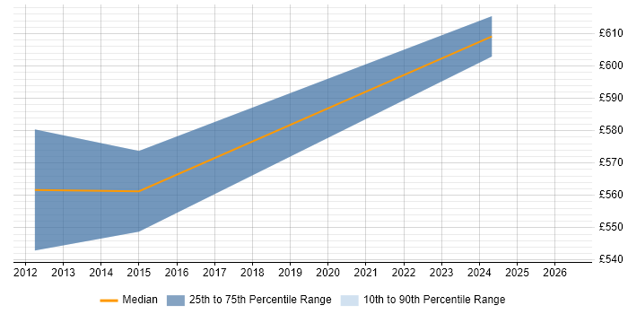 Contractor daily rate distribution trend for jobs in Huntingdon citing SAP BW