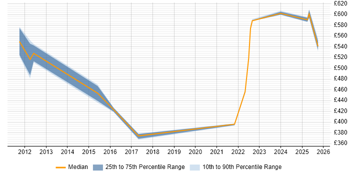 Contractor daily rate distribution trend for SAP Consultant job vacancies in Huntingdon Contractor daily rate distribution trend for SAP Consultant job vacancies in Huntingdon