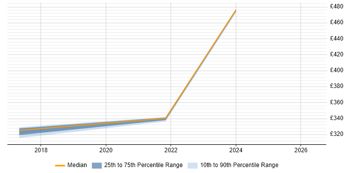 Contractor daily rate distribution trend for SAP Functional Consultant job vacancies in Huntingdon