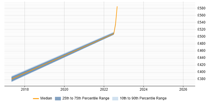 Contractor daily rate distribution trend for jobs in Huntingdon citing SAP PM