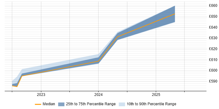 Contractor daily rate distribution trend for jobs in Huntingdon citing SAP S/4HANA