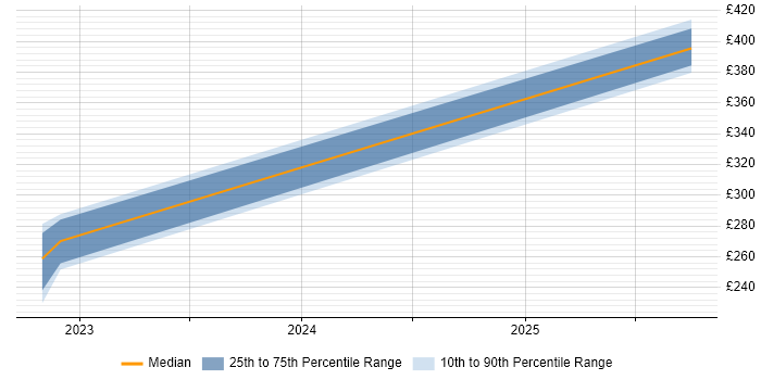 Contractor daily rate distribution trend for jobs in Huntingdon citing ServiceNow