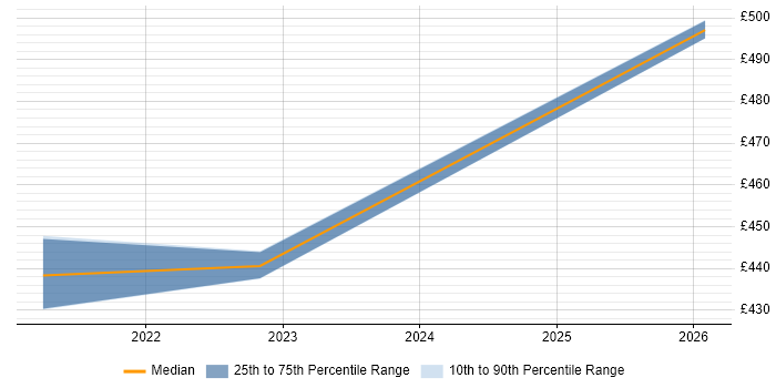 Contractor daily rate distribution trend for jobs in Huntingdon citing SIEM