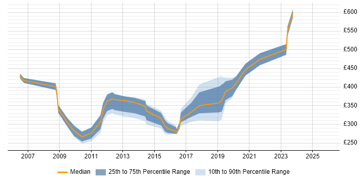 Contractor daily rate distribution trend for jobs in Huntingdon citing SQL