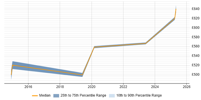Contractor daily rate distribution trend for jobs in Huntingdon citing Stakeholder Engagement Contractor daily rate distribution trend for jobs in Huntingdon citing Stakeholder Engagement