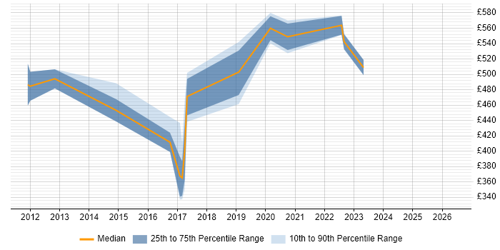 Contractor daily rate distribution trend for jobs in Huntingdon citing Stakeholder Management