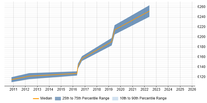 Contractor daily rate distribution trend for Support Analyst job vacancies in Huntingdon Contractor daily rate distribution trend for Support Analyst job vacancies in Huntingdon