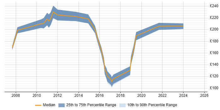 Contractor daily rate distribution trend for Support Engineer job vacancies in Huntingdon