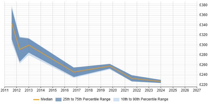 Contractor daily rate distribution trend for jobs in Huntingdon citing TCP/IP