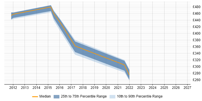 Contractor daily rate distribution trend for Technical Architect job vacancies in Huntingdon