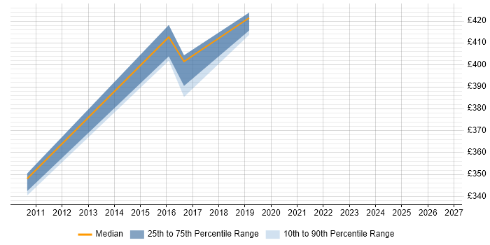 Contractor daily rate distribution trend for jobs in Huntingdon citing Technical Leadership