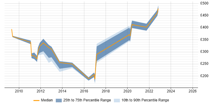 Contractor daily rate distribution trend for jobs in Huntingdon citing Telecoms