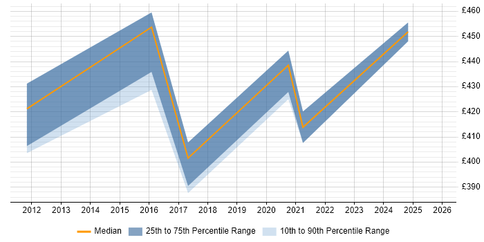 Contractor daily rate distribution trend for jobs in Huntingdon citing Use Case