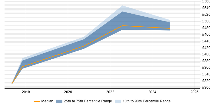Contractor daily rate distribution trend for jobs in Huntingdon citing UX Design