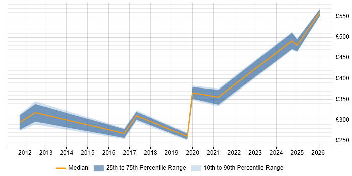 Contractor daily rate distribution trend for jobs in Huntingdon citing VPN