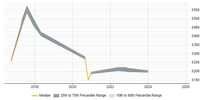 Contractor daily rate distribution trend for jobs in Huntingdon citing Windows 10