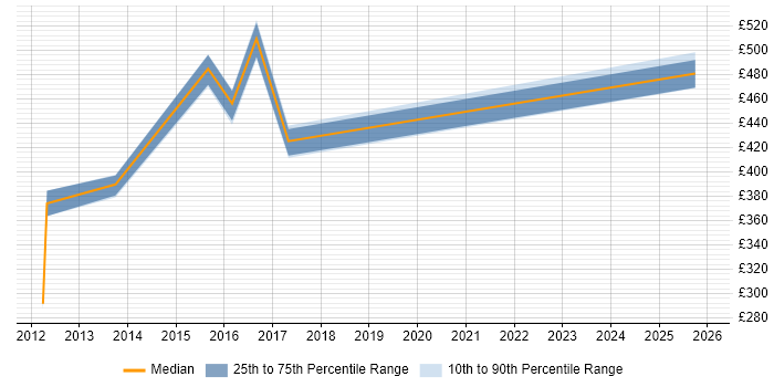 Contractor daily rate distribution trend for jobs in Huntingdon citing Workflow