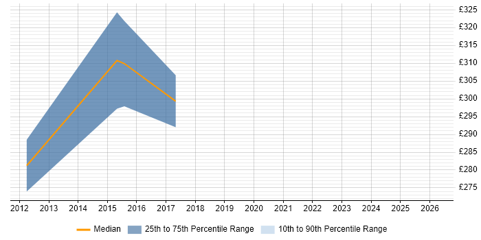Contractor daily rate distribution trend for jobs in Huntingdon citing Workshop Facilitation