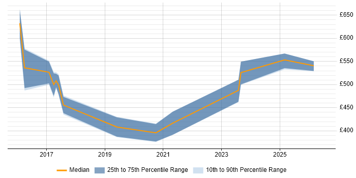 Contractor daily rate distribution trend for jobs in Cambridgeshire citing Hybrid Cloud