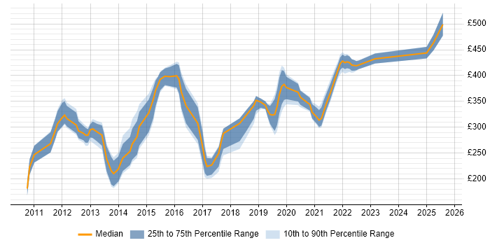 Contractor daily rate distribution trend for jobs in Cambridgeshire citing Hyper-V