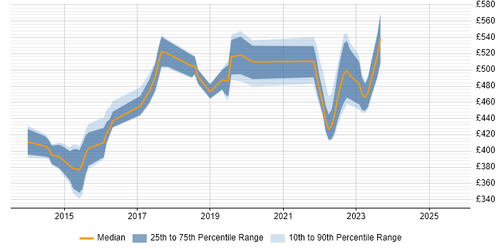 Contractor daily rate distribution trend for jobs in Cambridgeshire citing IaaS