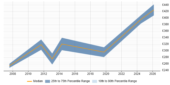 Contractor daily rate distribution trend for jobs in Cambridgeshire citing IC Design