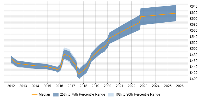 Contractor daily rate distribution trend for jobs in Cambridgeshire citing Identity Access Management