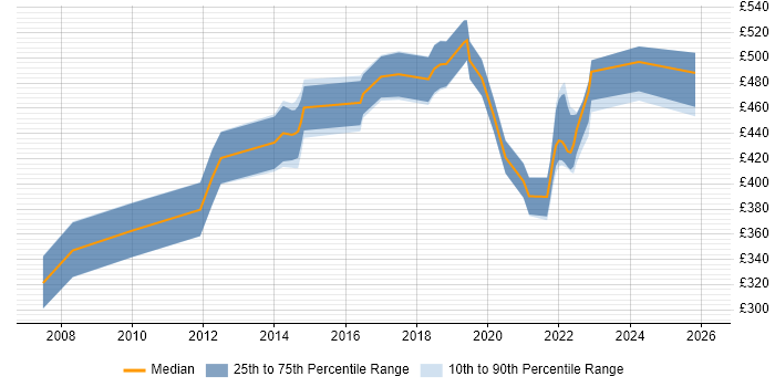 Contractor daily rate distribution trend for jobs in Cambridgeshire citing Identity Management