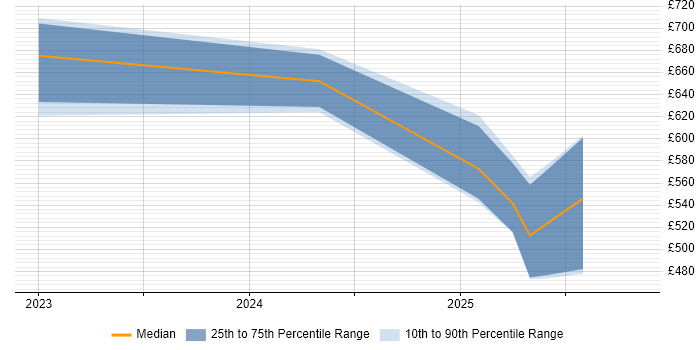 Contractor daily rate distribution trend for IFS Consultant job vacancies in Cambridgeshire