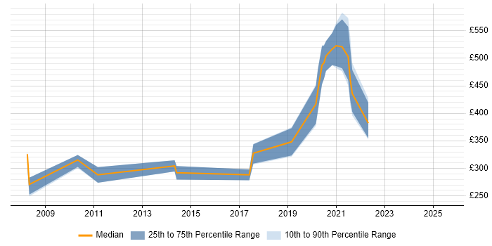 Contractor daily rate distribution trend for jobs in Cambridgeshire citing Image Processing Contractor daily rate distribution trend for jobs in Cambridgeshire citing Image Processing