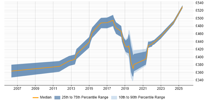 Contractor daily rate distribution trend for jobs in Cambridgeshire citing Impact Assessments