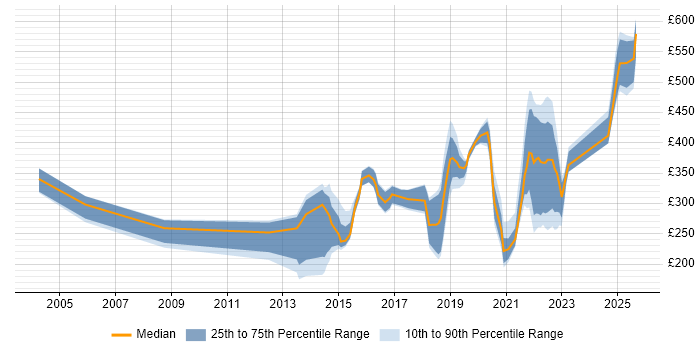 Contractor daily rate distribution trend for jobs in Cambridgeshire citing Incident Management