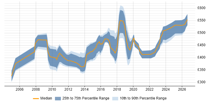 Contractor daily rate distribution trend for jobs in Cambridgeshire citing Influencing Skills