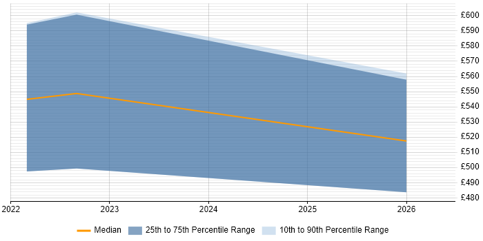 Contractor daily rate distribution trend for jobs in Cambridgeshire citing Infoblox