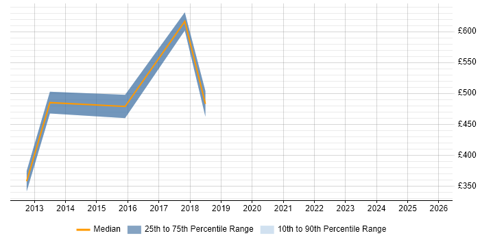 Contractor daily rate distribution trend for jobs in Cambridgeshire citing Infor