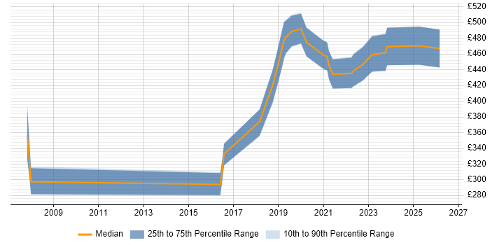 Contractor daily rate distribution trend for jobs in Cambridgeshire citing Informatics