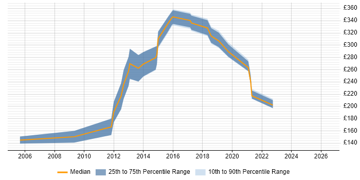 Contractor daily rate distribution trend for Information Analyst job vacancies in Cambridgeshire