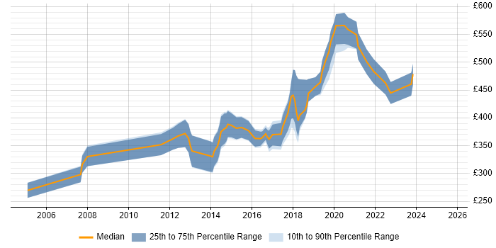 Contractor daily rate distribution trend for jobs in Cambridgeshire citing Information Management