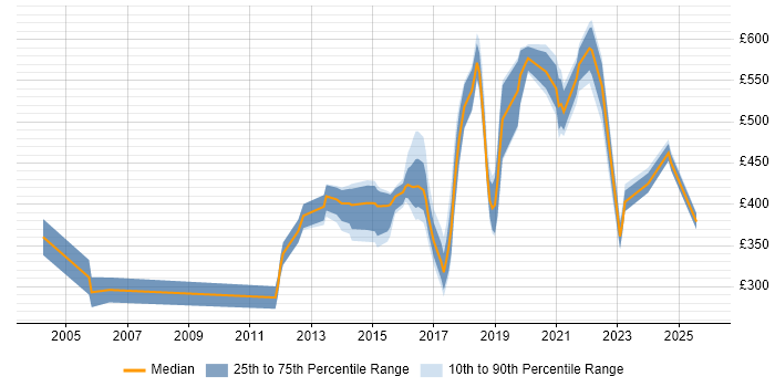 Contractor daily rate distribution trend for jobs in Cambridgeshire citing Information Security