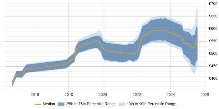 Contractor daily rate distribution trend for jobs in Cambridgeshire citing Infrastructure as Code